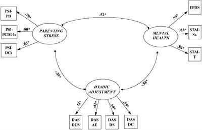 Parenting Stress, Mental Health, Dyadic Adjustment: A Structural Equation Model